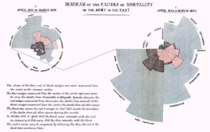 Datavisualisatie van Florence Nightingale