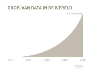 Groei van data in de wereld