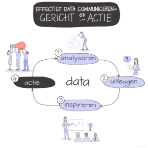 Effectief data communiceren = gericht op actie